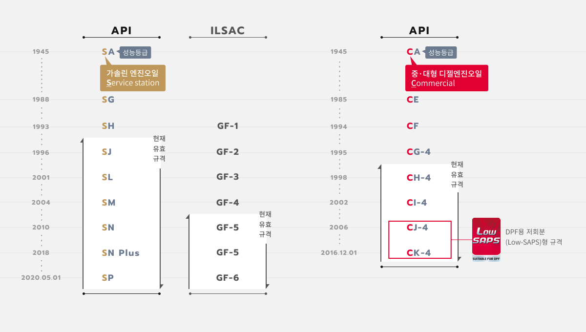 API (미국석유공업협회) 및 ILSAC (국제윤활유표준인증위원회)