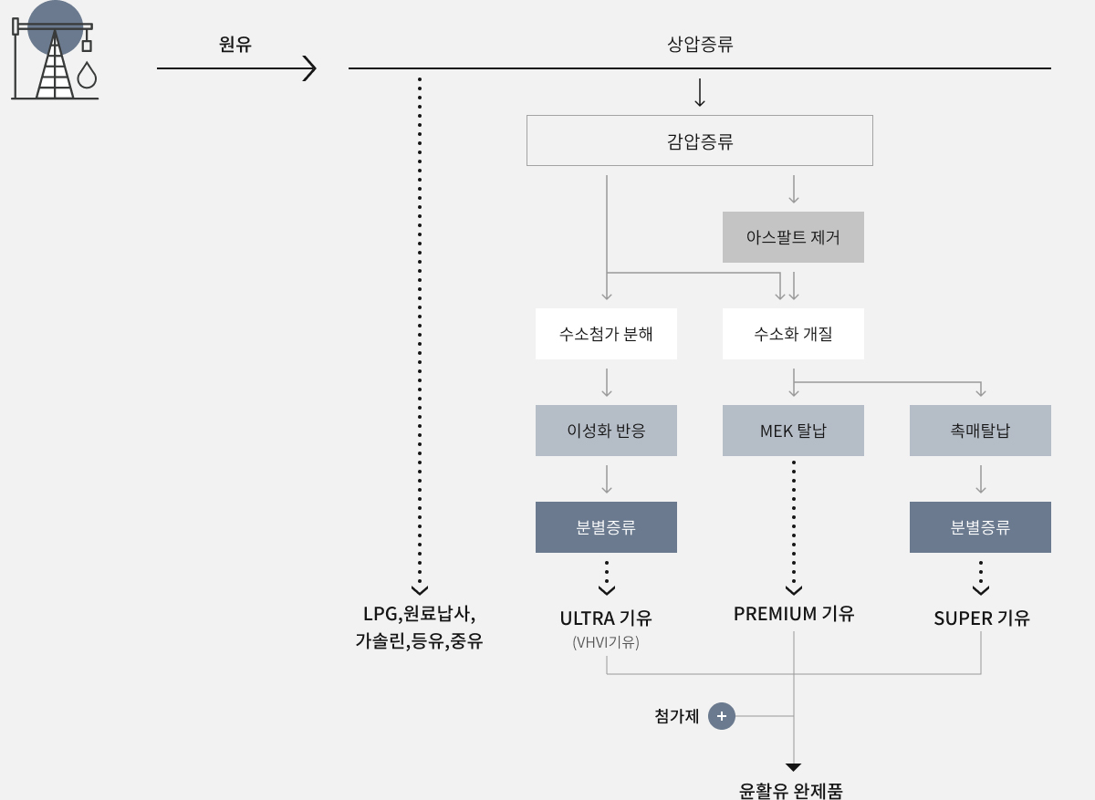 윤활제의 분류