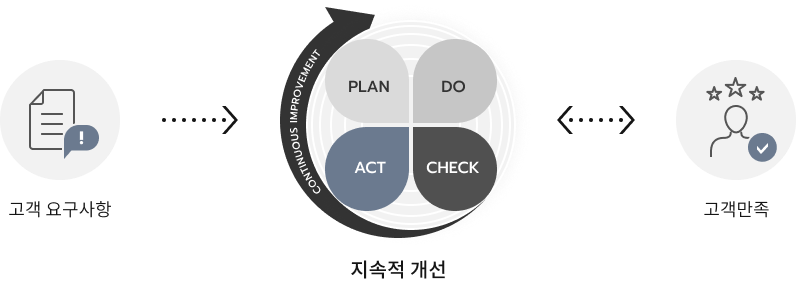 고객요구사항 - 지속적개선 - 고객만족