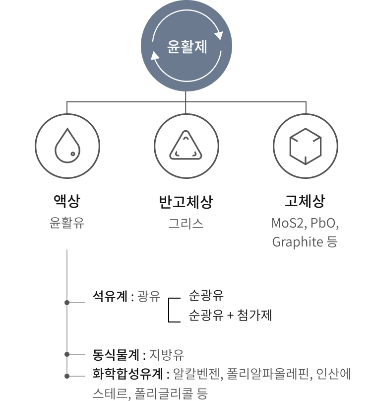 윤활제의 분류