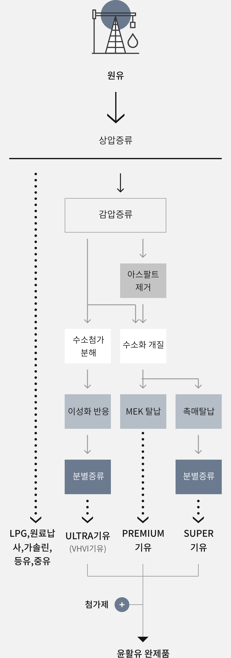 기유 및 윤활유의 제조과정