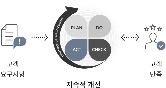 고객요구사항 - 지속적개선 - 고객만족