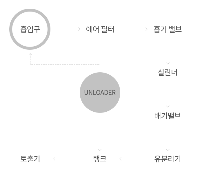 공기의 흐름