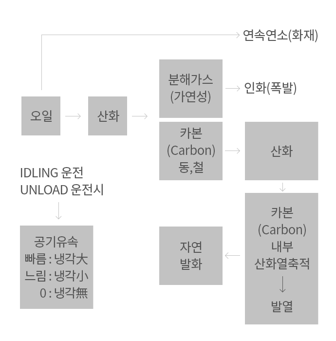 카본 생성에 의한 발화, 폭발