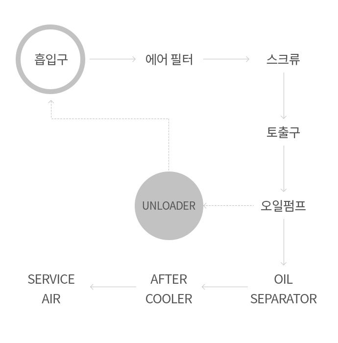 공기의 흐름