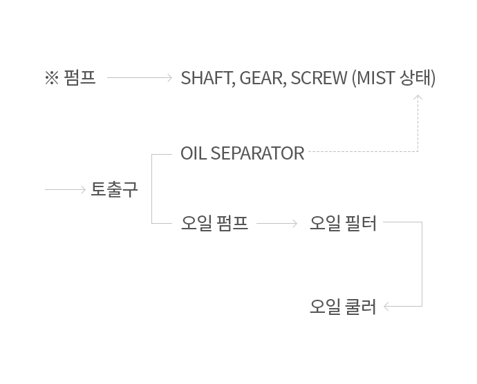 오일의 순환경로